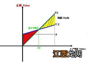 盈亏平衡点计算公式 盈亏平衡点介绍