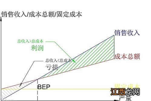 盈亏平衡点计算公式 盈亏平衡点介绍