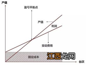 盈亏平衡点计算公式 盈亏平衡点介绍