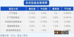 指数基金与其它基金有什么区别 三大不同需知道