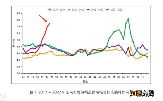 5岁娃中招后昏迷17天，反季流感爆发，这些城市的家长注意了！