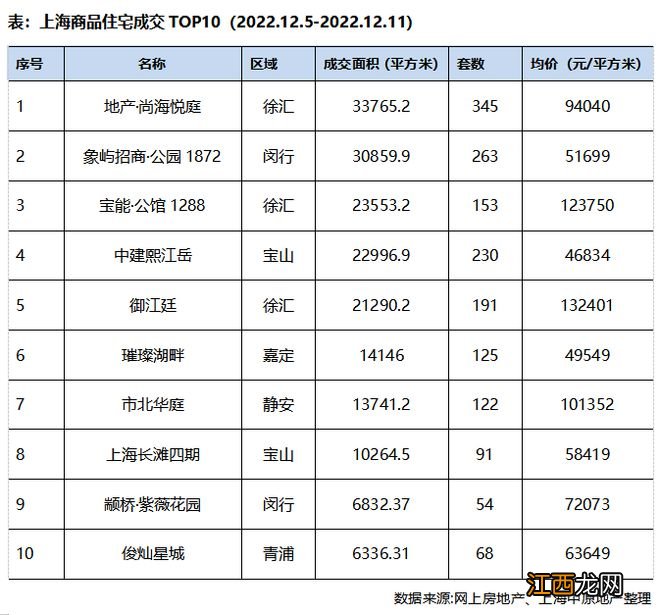 上海第八批新房集中入市，29个楼盘均价5.9万/平方米