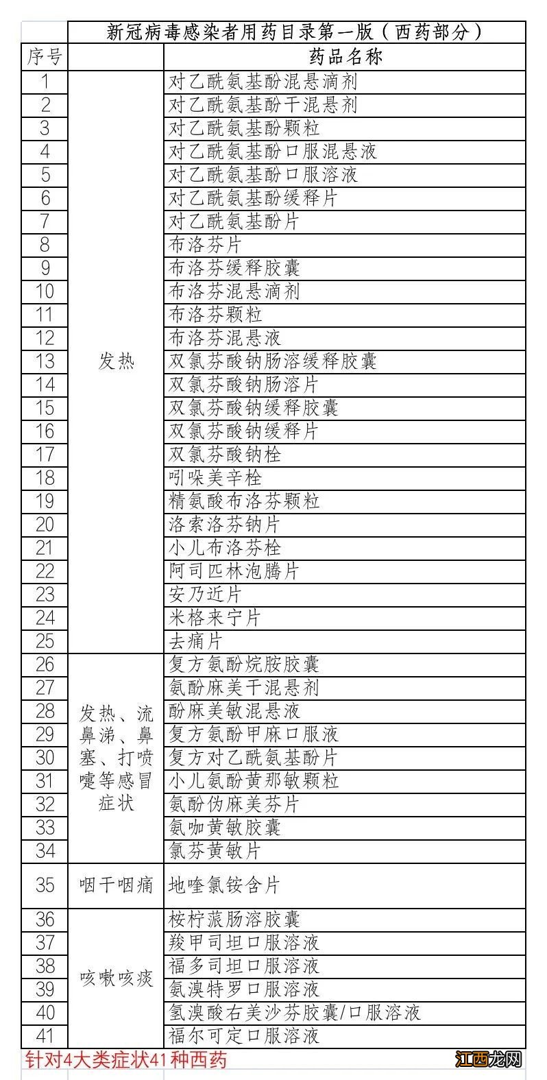 第一版 北京新冠病毒感染者用药目录