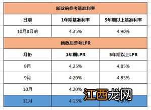 lpr下调房贷会立刻下调吗-lpr下调公积金利率是否有变