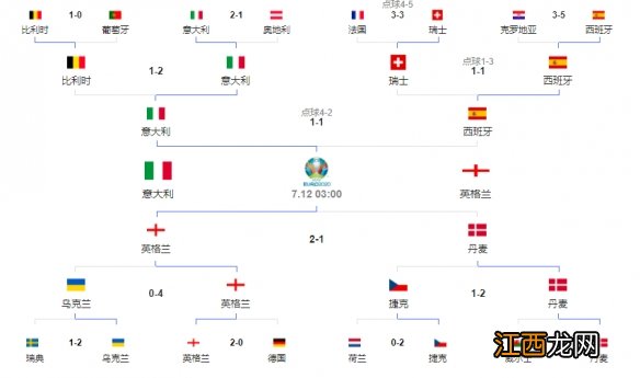 欧洲杯决赛对阵出炉 欧洲杯决赛时间地点2021