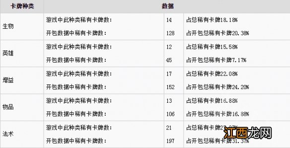 Artifact稀有卡牌开包占比怎么样 Artifact开包数据市场分析