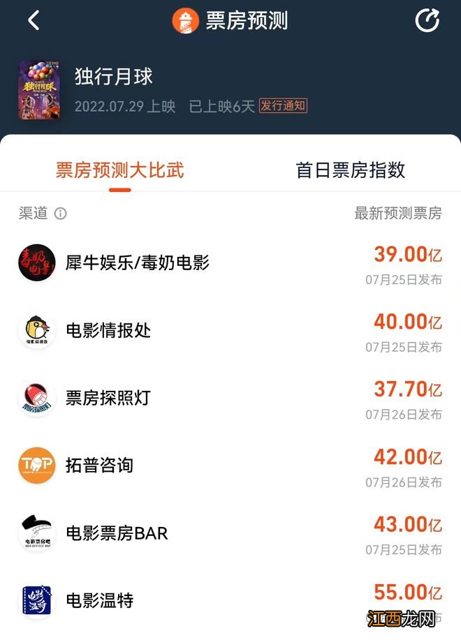 2天破10亿！科幻片救了中国喜剧，坑了沈腾