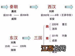 朝代的顺序 中国朝代更替顺序