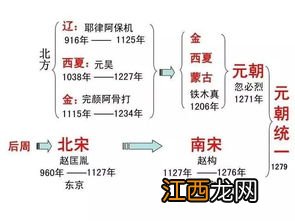 朝代的顺序 中国朝代更替顺序