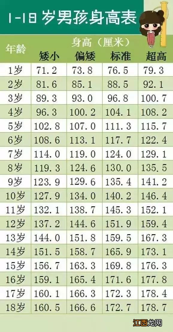 2022年儿童标准身高表出炉，1-18岁都能看！你家孩子身高达标了吗