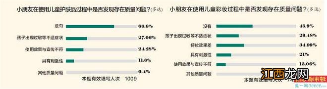 近三成受访者称出现过敏等不适症状