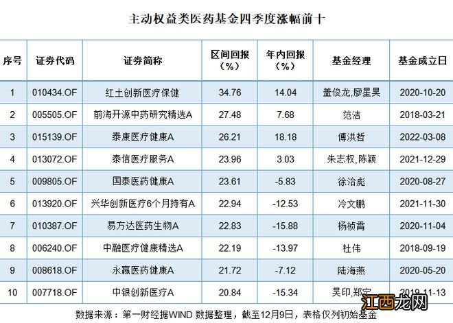市场抢货医药基金快速“回血” 是走是留?