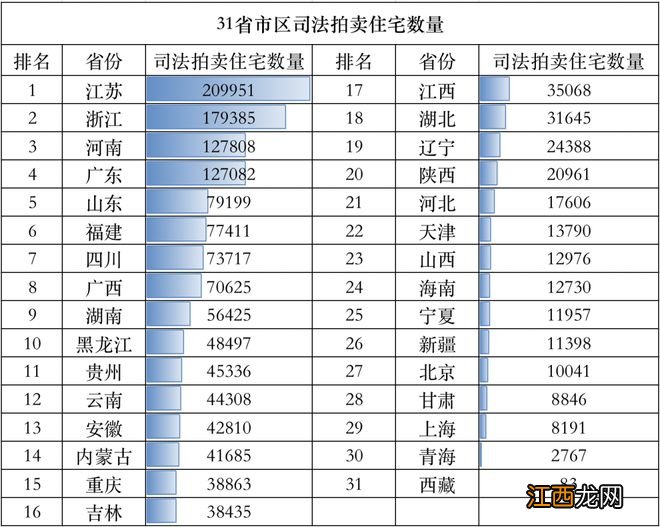今年激增了200万套法拍房,这背后…