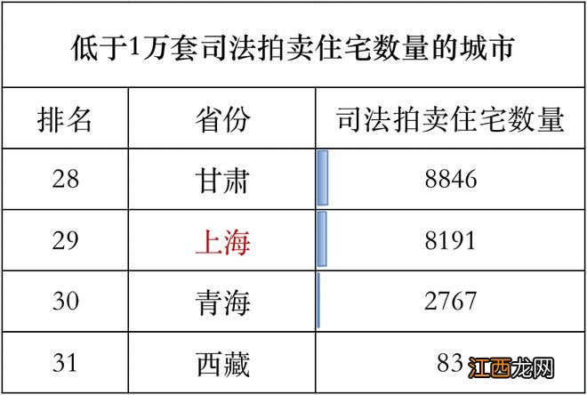 今年激增了200万套法拍房,这背后…