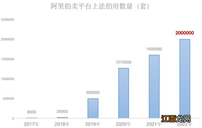 今年激增了200万套法拍房,这背后…