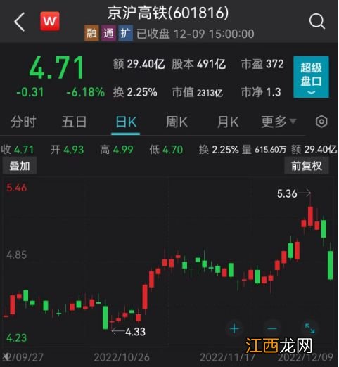 沪指连涨6周！港股又爆发了，“股王”重返3万亿