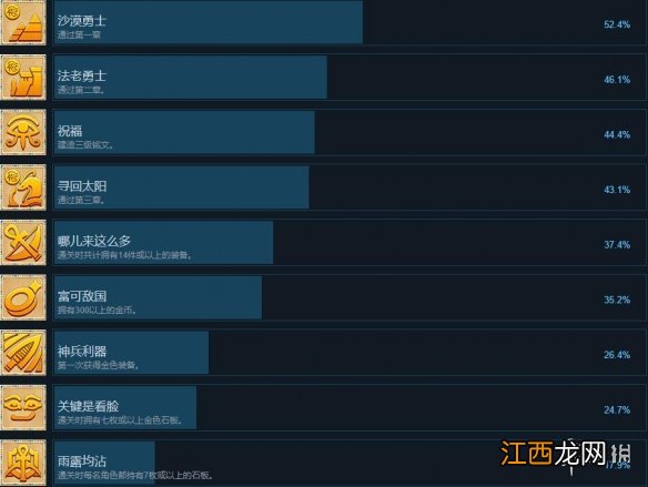 尼罗河勇士成就列表一览 尼罗河勇士成就奖杯有哪些