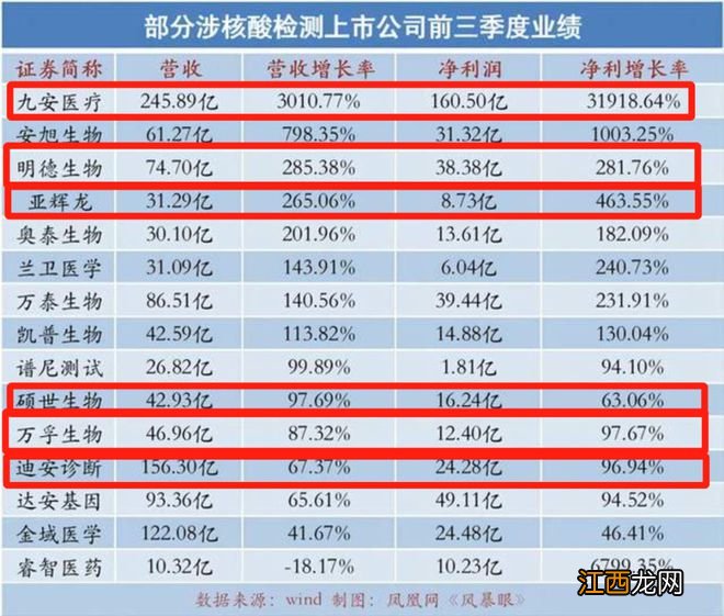 核酸检测公司开始倒闭了，抗原试剂却遭疯抢！还要割最后一茬韭菜