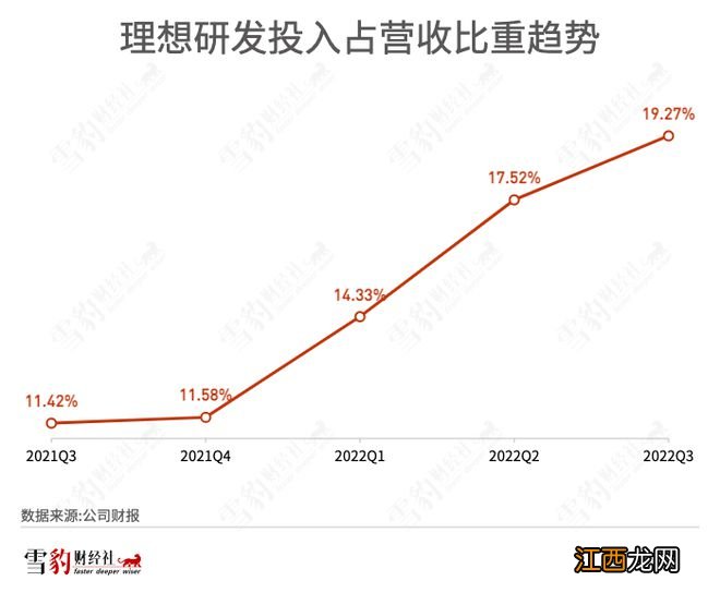 理想汽车单季亏损创最高：车越卖越贵，盈利却越来越难