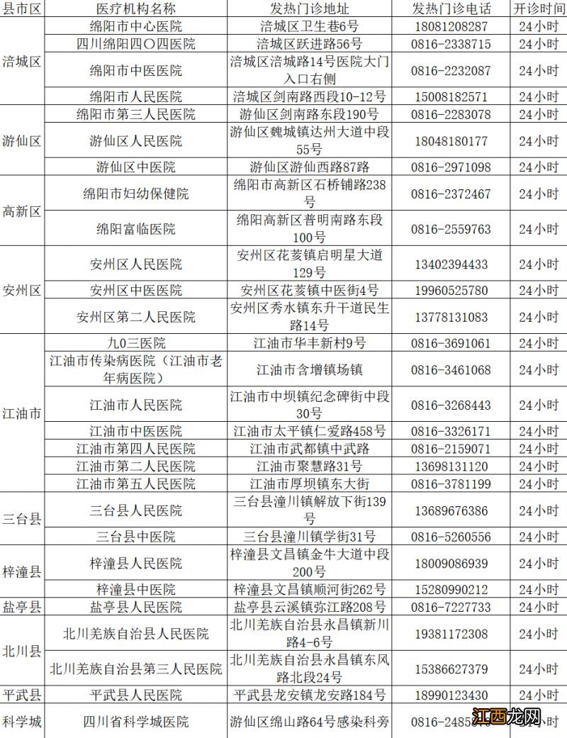 绵阳最新发热门诊名单一览