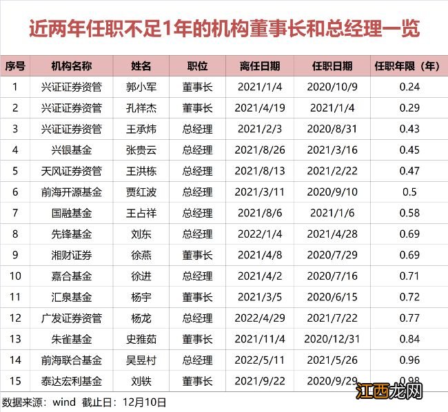 不到1年就离职！15位机构掌舵人短期离职，发生了什么？