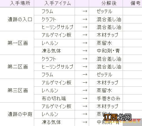 《艾斯卡与罗吉的工作室》遗物一览表