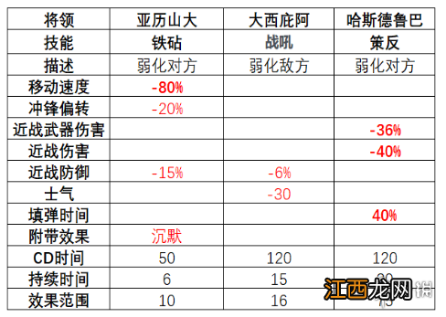 全面战争竞技场骑兵将领哪个好 全面战争竞技场骑兵将领技能