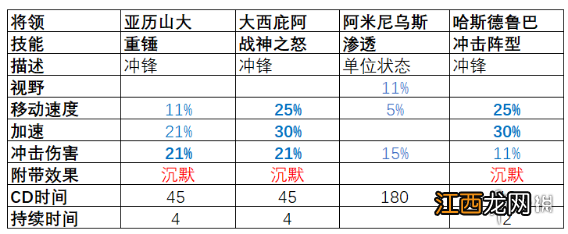 全面战争竞技场骑兵将领哪个好 全面战争竞技场骑兵将领技能