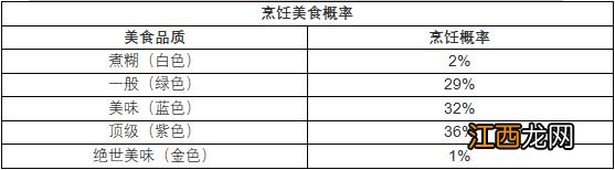 不休的乌拉拉随机抽取类玩法概率是多少 随机抽取类玩法概率一览