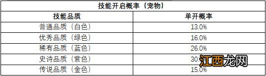 不休的乌拉拉随机抽取类玩法概率是多少 随机抽取类玩法概率一览