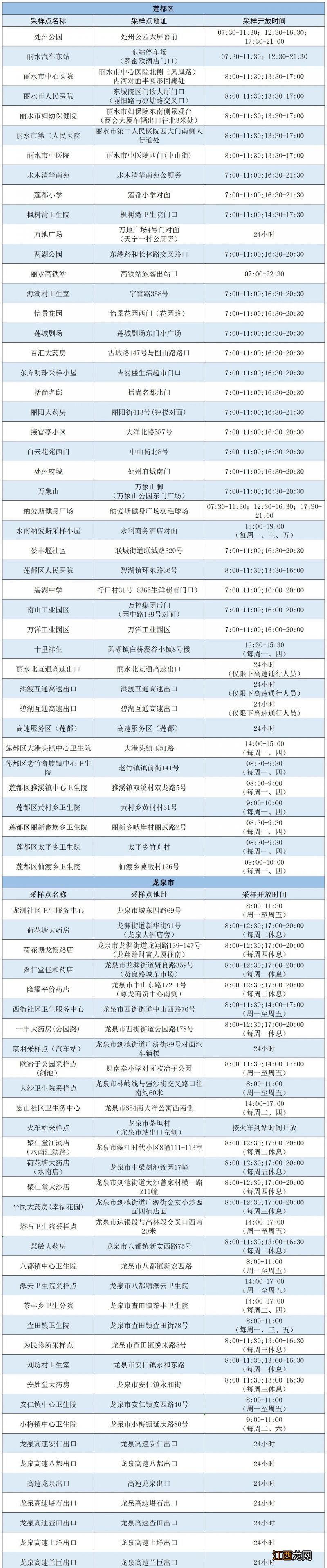 12月8日丽水全市核酸检测采样点有调整