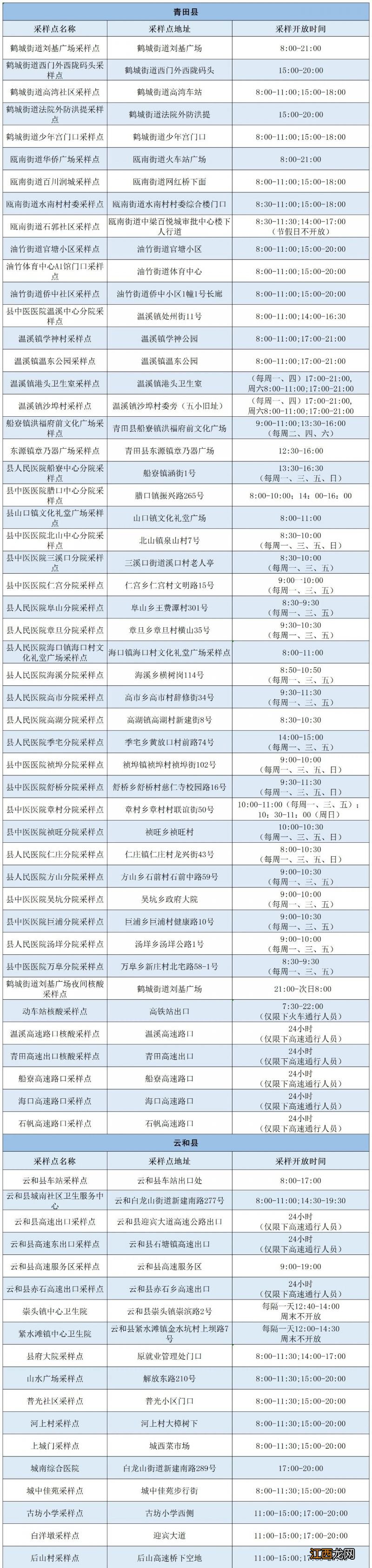 12月8日丽水全市核酸检测采样点有调整