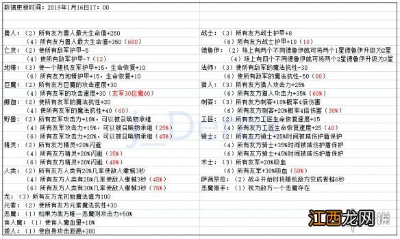 刀塔自走棋全棋子技能数据一览 刀塔自走棋技能有哪些_网