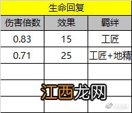 刀塔自走棋前期收益最高的组合有哪些 前期收益详细分析