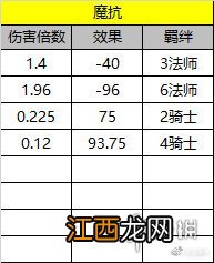 刀塔自走棋前期收益最高的组合有哪些 前期收益详细分析