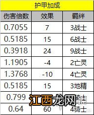 刀塔自走棋前期收益最高的组合有哪些 前期收益详细分析