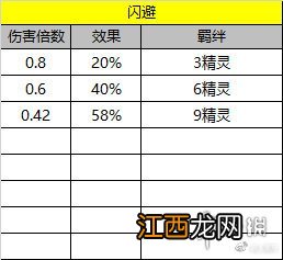 刀塔自走棋前期收益最高的组合有哪些 前期收益详细分析