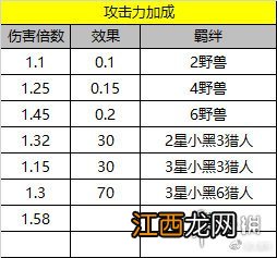 刀塔自走棋前期收益最高的组合有哪些 前期收益详细分析