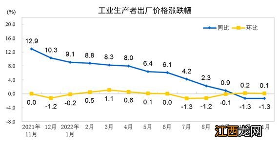 2022年11月份工业生产者出厂价格同比下降1.3% 环比上涨0.1%