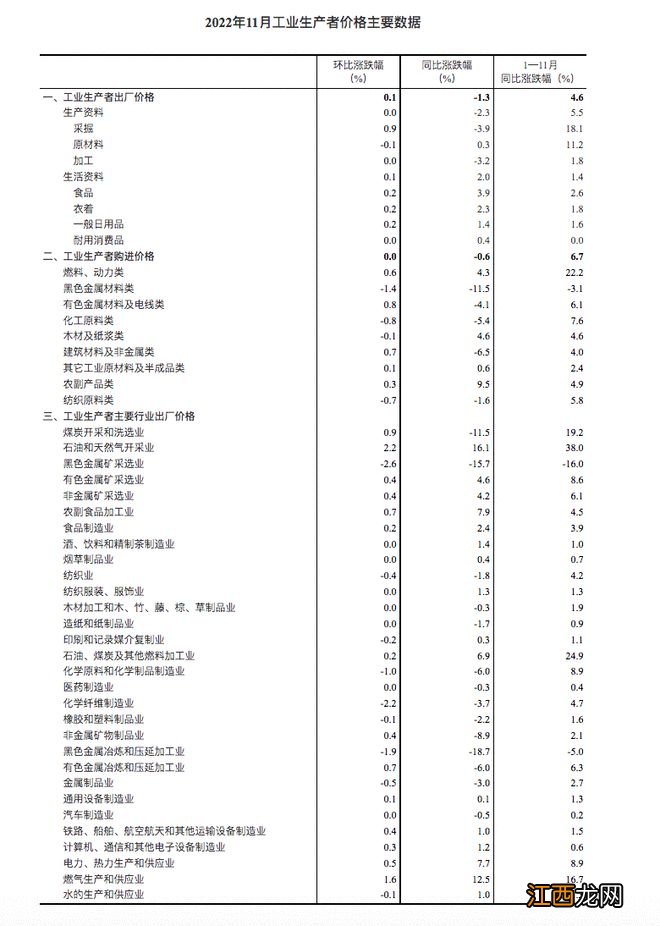 2022年11月份工业生产者出厂价格同比下降1.3% 环比上涨0.1%