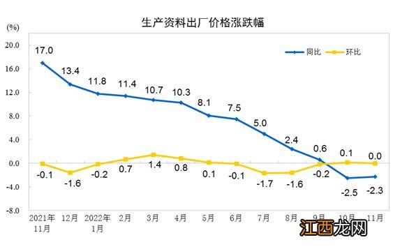 2022年11月份工业生产者出厂价格同比下降1.3% 环比上涨0.1%