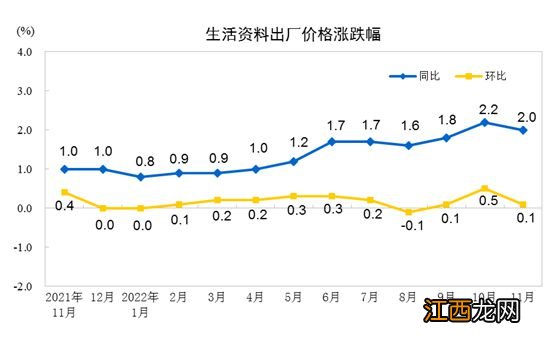 2022年11月份工业生产者出厂价格同比下降1.3% 环比上涨0.1%