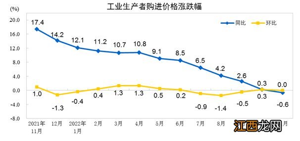 2022年11月份工业生产者出厂价格同比下降1.3% 环比上涨0.1%