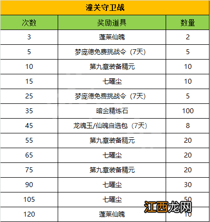 梦三国2潼关守卫战掉落有哪些 梦三国2九章潼关守卫战奖励