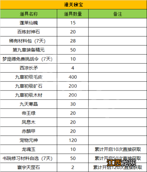 梦三国2潼关守卫战掉落有哪些 梦三国2九章潼关守卫战奖励