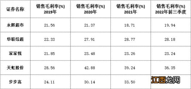 市值蒸发690亿后，永辉超市熬过“冬天”了吗？