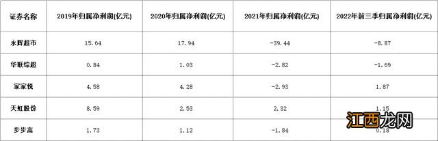 市值蒸发690亿后，永辉超市熬过“冬天”了吗？