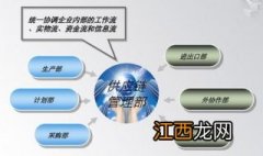 供应链管理都管什么？主要管理以下四个方面