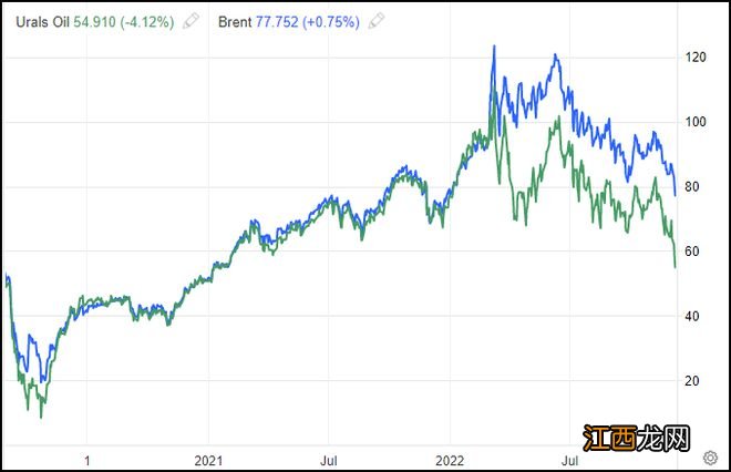 西方石油禁令，打疼了俄罗斯吗？