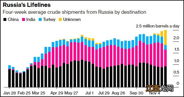 西方石油禁令，打疼了俄罗斯吗？